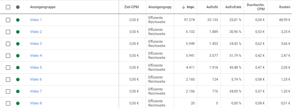 How to run Ads on  Shorts and get CPMs of <1€ 🤯 #googleads #pp